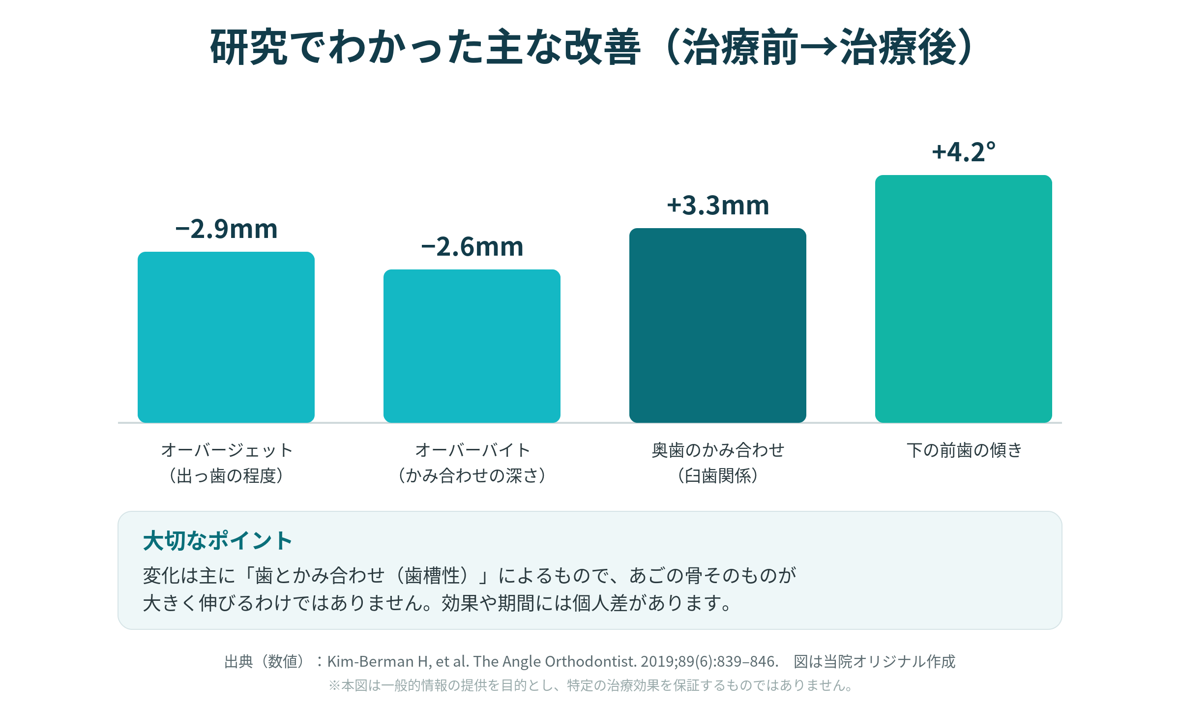 カリエールモーションによるⅡ級矯正の治療効果データ(The Angle Orthodontist 2019)